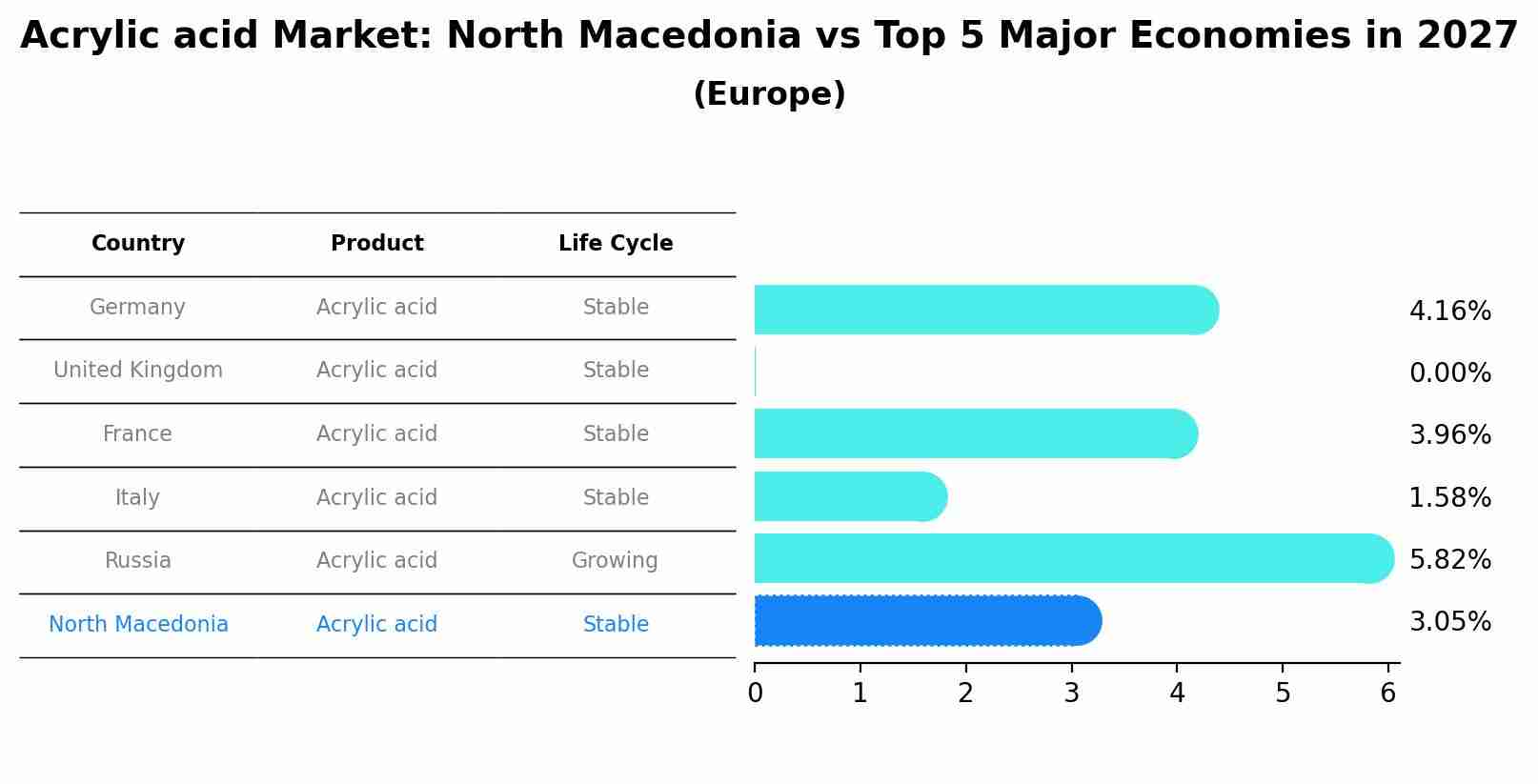 Acrylic acid Market: North Macedonia vs Top 5 Major Economies in 2027 (Europe)